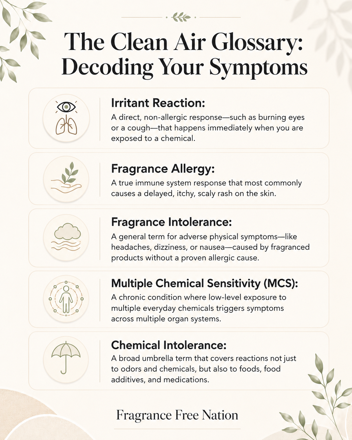 The Clean Air Glossary infographic decoding symptom terms: irritant reaction, fragrance allergy, fragrance intolerance, multiple chemical sensitivity, and chemical intolerance
