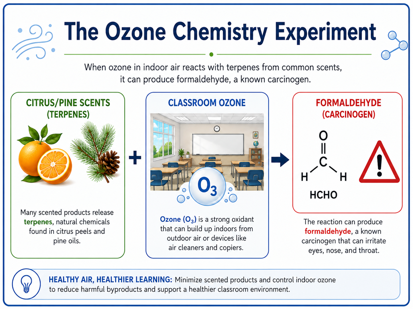 An infographic called The Ozone Chemistry Experiment showing citrus and pine terpenes plus classroom ozone reacting to form formaldehyde, a known carcinogen