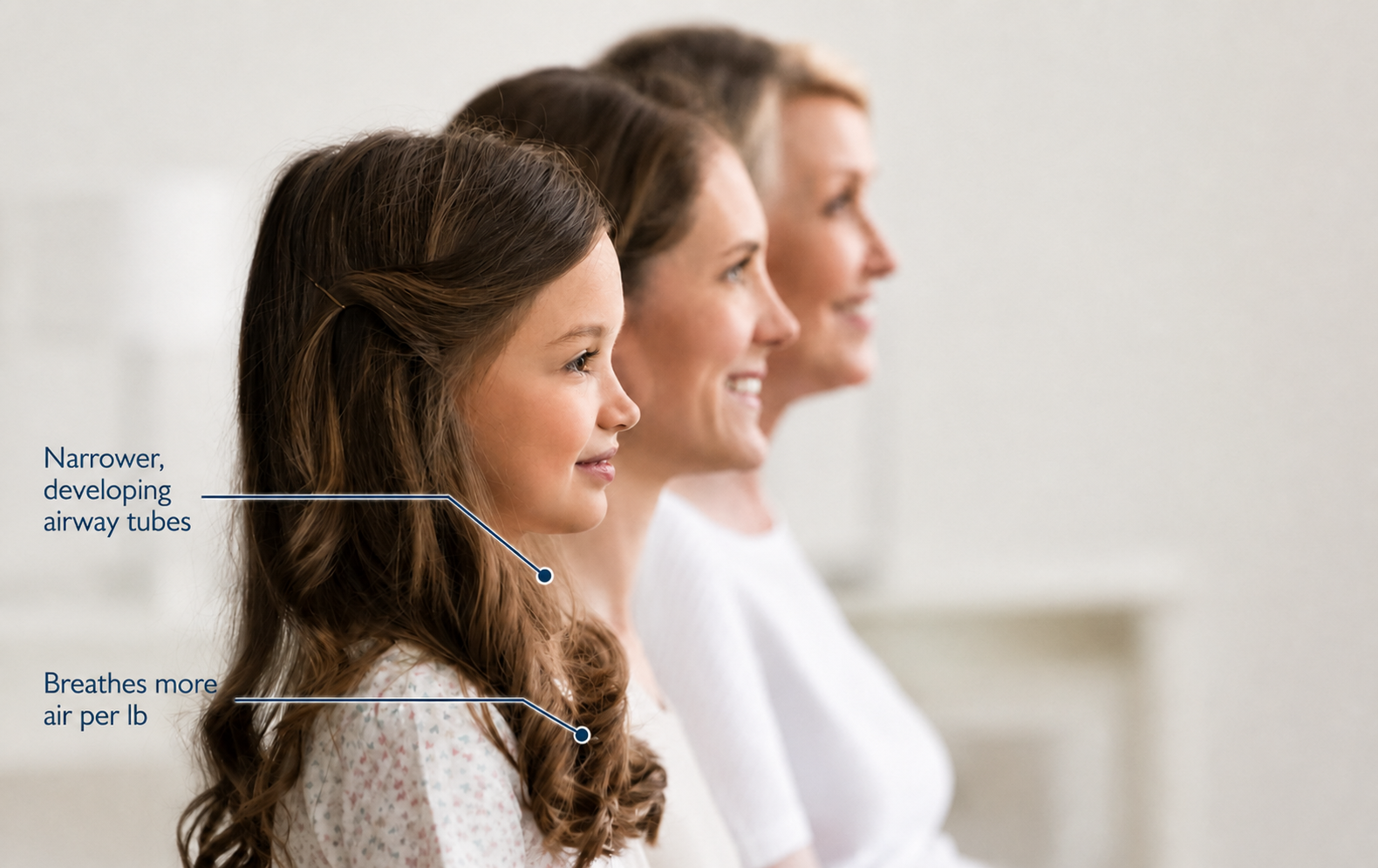 A young girl, her mother, and her grandmother shown in profile, with callouts noting the child's narrower, developing airway tubes and that she breathes more air per pound of body weight