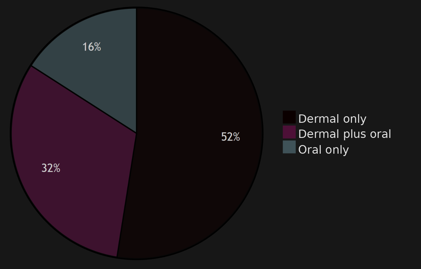 Pie chart of pet fragrance exposure routes: 52% dermal only, 32% dermal plus oral, 16% oral only